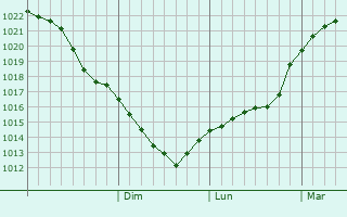 Graphe de la pression atmosphérique prévue pour Donskoy