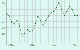 Graphe de la pression atmosphérique prévue pour Blanzy-la-Salonnaise Graphe de la pression atmosphérique prévue pour Blanzy-la-Salonnaise
