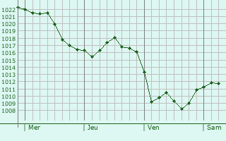 Graphe de la pression atmosphérique prévue pour Auvillars-sur-Saône