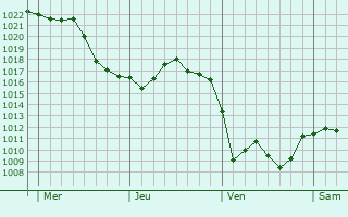 Graphe de la pression atmosphérique prévue pour Franxault
