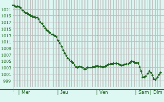 Graphe de la pression atmosphrique prvue pour Tickhill