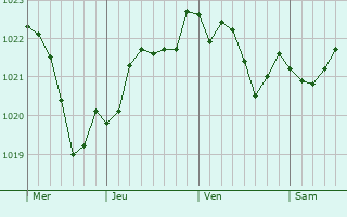 Graphe de la pression atmosphérique prévue pour Würselen Graphe de la pression atmosphérique prévue pour Würselen