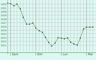 Graphe de la pression atmosphérique prévue pour Kirchentellinsfurt
