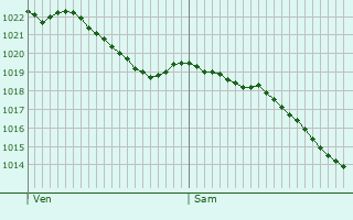 Graphe de la pression atmosphrique prvue pour Guingamp
