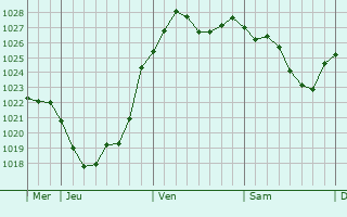 Graphe de la pression atmosphérique prévue pour Eisenach