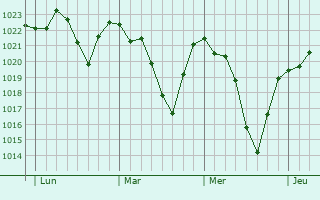 Graphe de la pression atmosphérique prévue pour Mauzun