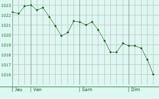 Graphe de la pression atmosphrique prvue pour Plderhausen