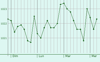 Graphe de la pression atmosphérique prévue pour Erandio