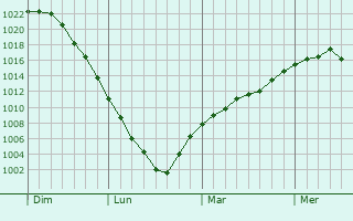 Graphe de la pression atmosphérique prévue pour Orléans