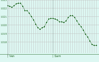 Graphe de la pression atmosphrique prvue pour Furchhausen