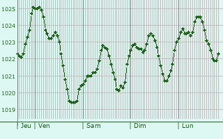 Graphe de la pression atmosphrique prvue pour Sauveterre-de-Barn