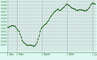 Graphe de la pression atmosphrique prvue pour Saint-Aubin-Rivire