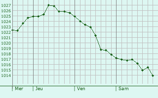 Graphe de la pression atmosphérique prévue pour Kumru