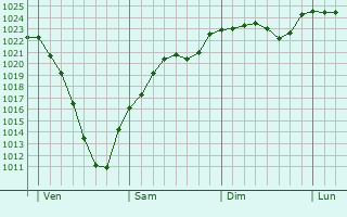 Graphe de la pression atmosphrique prvue pour Breitenbach