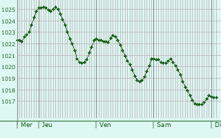 Graphe de la pression atmosphrique prvue pour Leymen