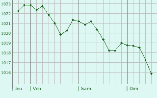 Graphe de la pression atmosphrique prvue pour Schwaikheim