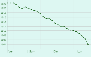 Graphe de la pression atmosphrique prvue pour Pont-l