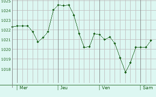 Graphe de la pression atmosphérique prévue pour Voutezac Graphe de la pression atmosphérique prévue pour Voutezac