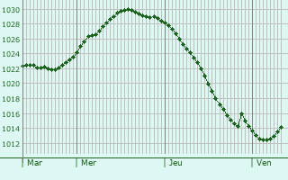 Graphe de la pression atmosphrique prvue pour Hofors