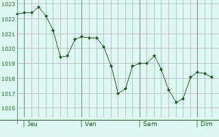 Graphe de la pression atmosphrique prvue pour Vion