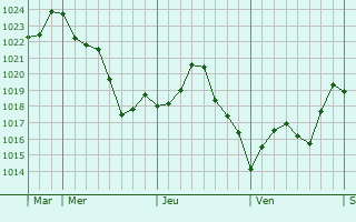 Graphe de la pression atmosphérique prévue pour Cagnac-les-Mines