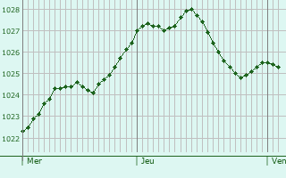 Graphe de la pression atmosphrique prvue pour Wermsdorf