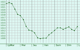 Graphe de la pression atmosphrique prvue pour Garbsen