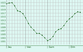 Graphe de la pression atmosphérique prévue pour Charnois Graphe de la pression atmosphérique prévue pour Charnois
