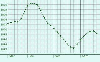 Graphe de la pression atmosphrique prvue pour Sharkawshchyna