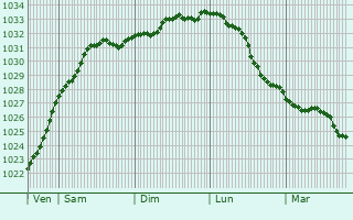 Graphe de la pression atmosphrique prvue pour Donnycarney