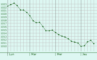 Graphe de la pression atmosphérique prévue pour Les Rivières-Henruel