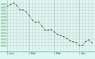 Graphe de la pression atmosphérique prévue pour Écriennes