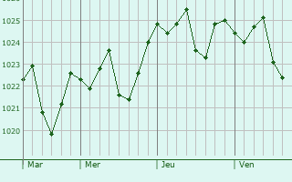 Graphe de la pression atmosphérique prévue pour Soledad