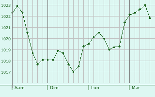 Graphe de la pression atmosphérique prévue pour Bochum-Hordel