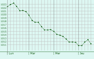 Graphe de la pression atmosphérique prévue pour Dommartin-le-Franc