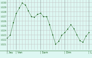 Graphe de la pression atmosphérique prévue pour Ilsfeld