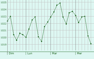 Graphe de la pression atmosphérique prévue pour Lakeland Village