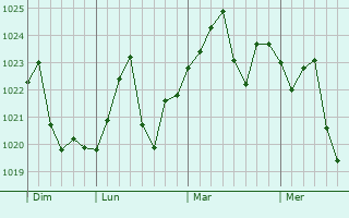 Graphe de la pression atmosphérique prévue pour Foothill Ranch