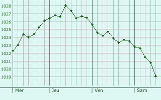 Graphe de la pression atmosphérique prévue pour Tilloy-Floriville