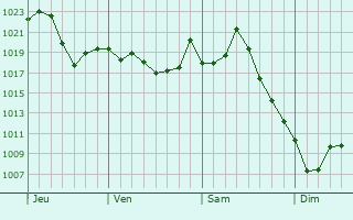 Graphe de la pression atmosphérique prévue pour Evans