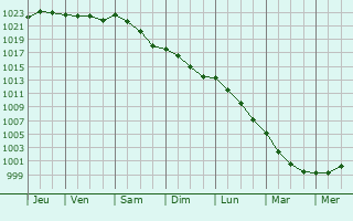 Graphe de la pression atmosphrique prvue pour Kilsyth
