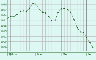 Graphe de la pression atmosphérique prévue pour Rapid Valley