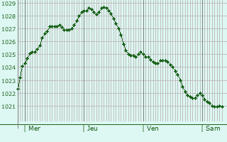 Graphe de la pression atmosphrique prvue pour Beerse