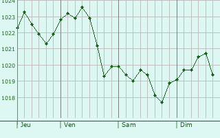Graphe de la pression atmosphrique prvue pour Cotnari