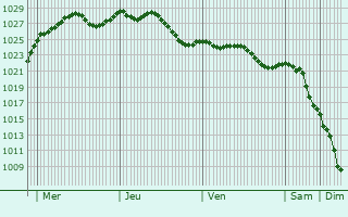 Graphe de la pression atmosphrique prvue pour Cambronne-ls-Ribcourt