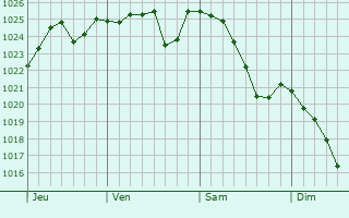 Graphe de la pression atmosphérique prévue pour Saint-Mard-lès-Rouffy