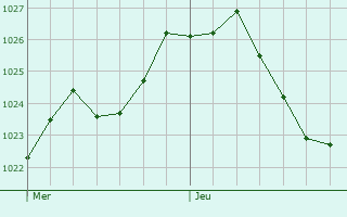 Graphe de la pression atmosphrique prvue pour Knigsfeld im Schwarzwald