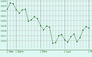 Graphe de la pression atmosphérique prévue pour Az Zarqa