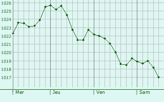 Graphe de la pression atmosphrique prvue pour Jussey