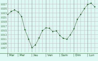 Graphe de la pression atmosphrique prvue pour Desnogorsk